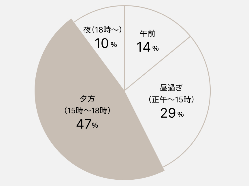 円グラフ　午前（14%）、昼過ぎ（12時〜15時、29%）、夕方（15時〜18時、47%）、夜（18時以降、10%）