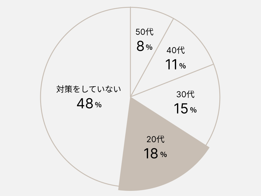円グラフ　50代: 8% 40代: 11% 30代: 15% 20代: 18% 対策をしていない: 48%