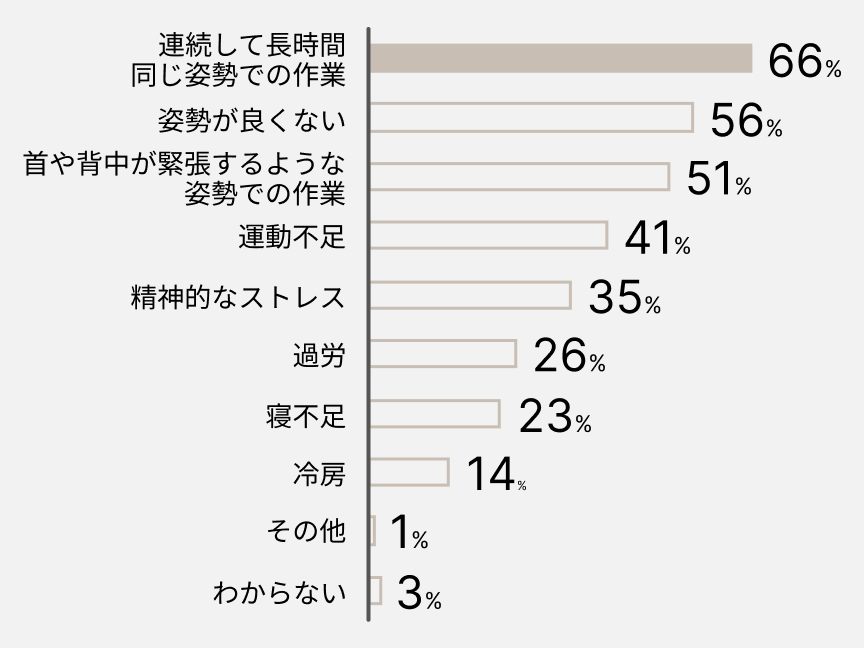 棒グラフ　連続して長時間同じ姿勢での作業 66% 姿勢が良くない 56% 首や背中が緊張するような姿勢での作業 51% 運動不足 41% 精神的なストレス 35% 過労 26% 寝不足 23% 冷房 14% その他 1% わからない 3%