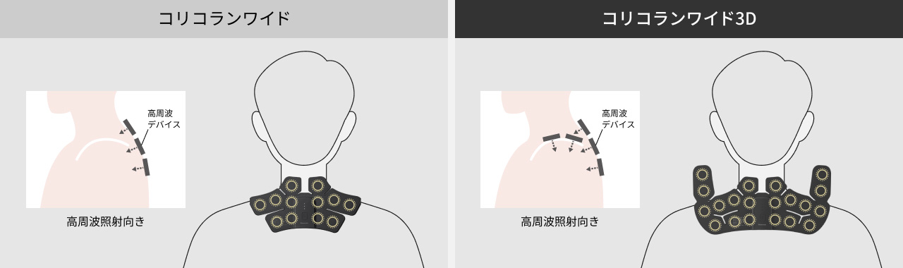 コリコランワイド 高周波デバイス 高周波照射向き コリコランワイド3D 高周波デバイス 高周波照射向き