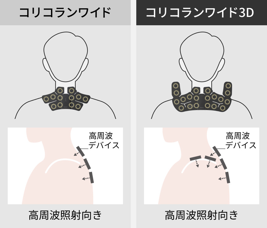 コリコランワイド 高周波デバイス 高周波照射向き コリコランワイド3D 高周波デバイス 高周波照射向き