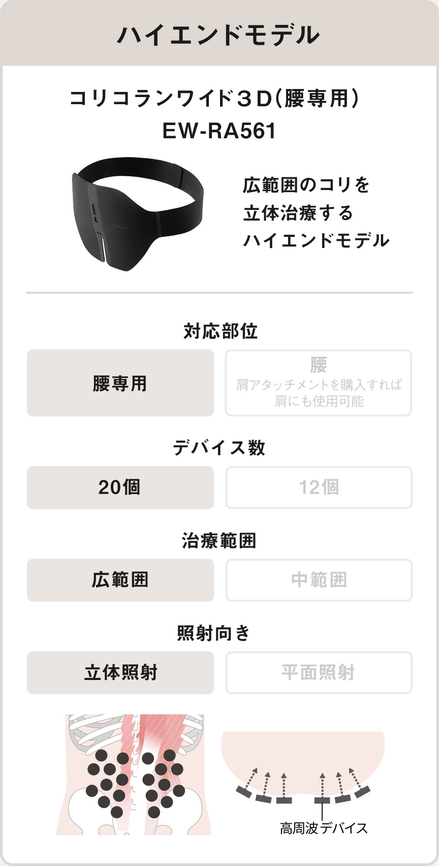 ハイエンドモデル コリコランワイド3D（腰専用）EW-RA561 広範囲のコリを立体治療するハイエンドモデル 対応部位 腰 専用、デバイス数 20個、治療範囲 広範囲、照射向き 立体照射