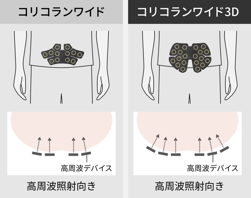 コリコランワイド 高周波デバイス 高周波照射向き コリコランワイド3D 高周波デバイス 高周波照射向き