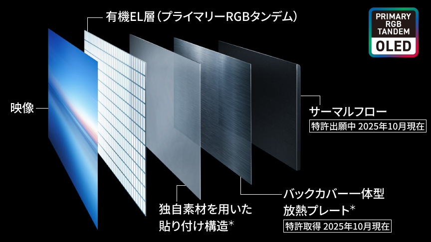 新世代有機ELディスプレイ「プライマリーRGBタンデム」　図解