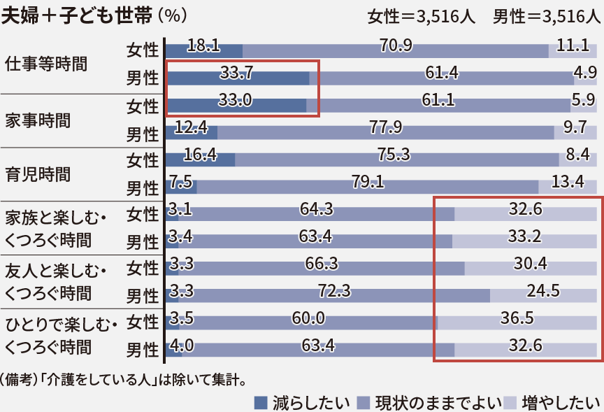 夫婦＋子ども世代の時間配分