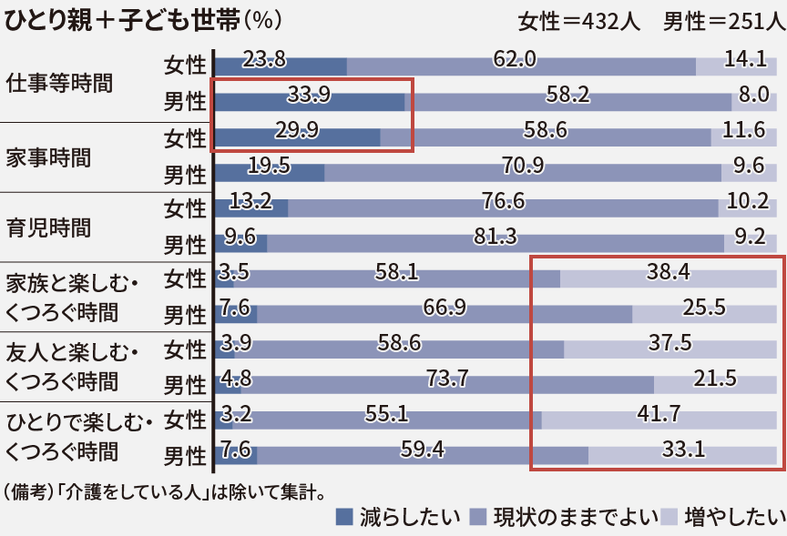 ひとり親＋子ども世代の時間配分