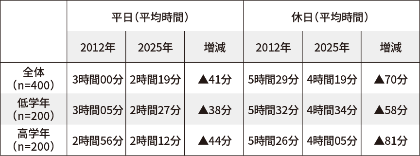 親子で一緒に過ごす時間の平均
