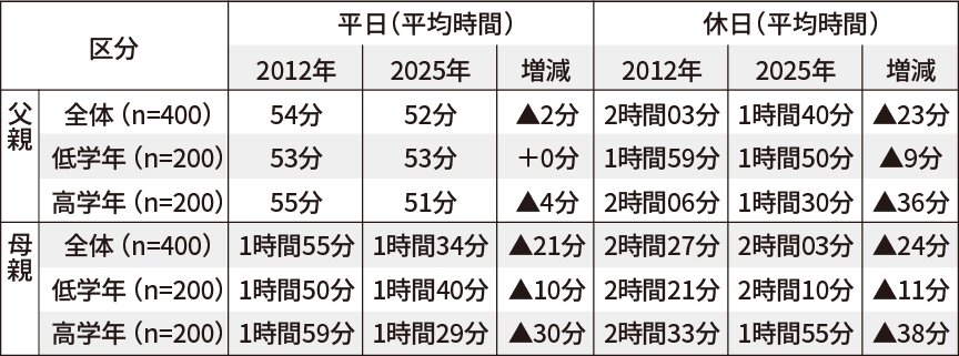 父親と母親との会話時間の平均