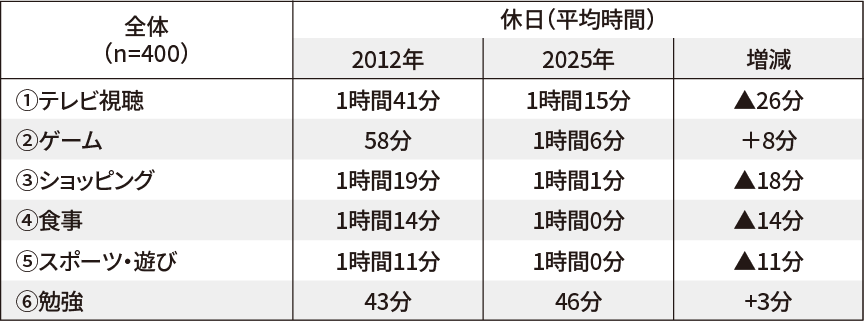 親子で一緒に過ごす時間の平均