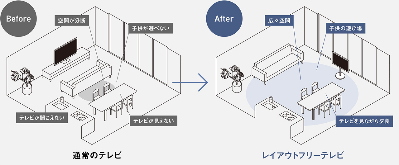 通常のテレビとレイアウトフリーテレビの違い