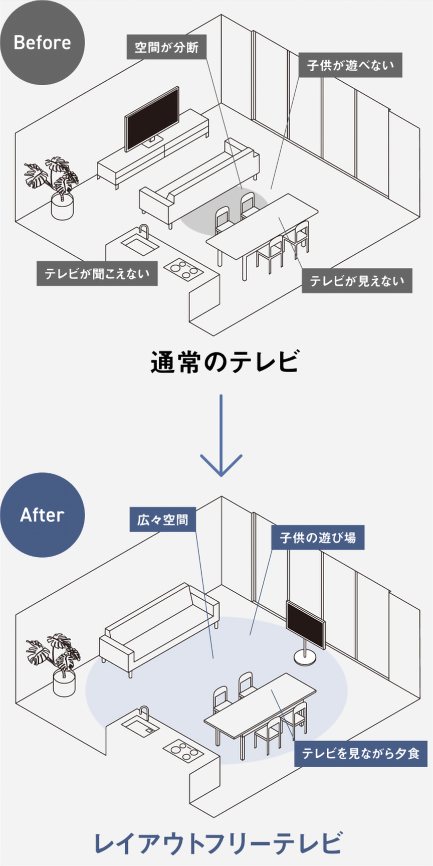 通常のテレビとレイアウトフリーテレビの違い