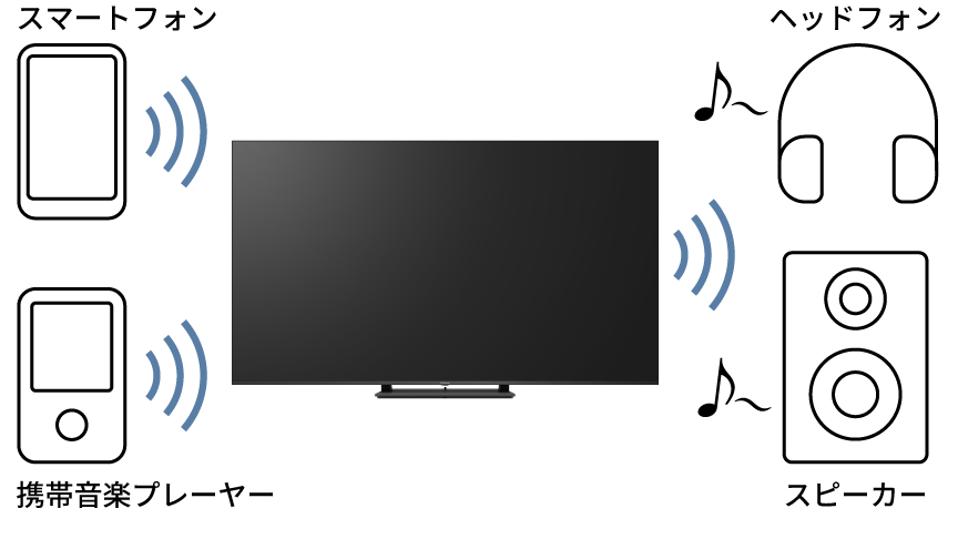 Bluetoothオーディオ連携のイメージ