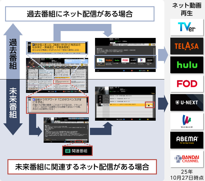 ネット動画連携のイメージ