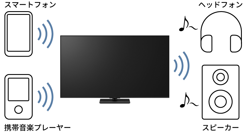 Bluetoothオーディオ連携のイメージ