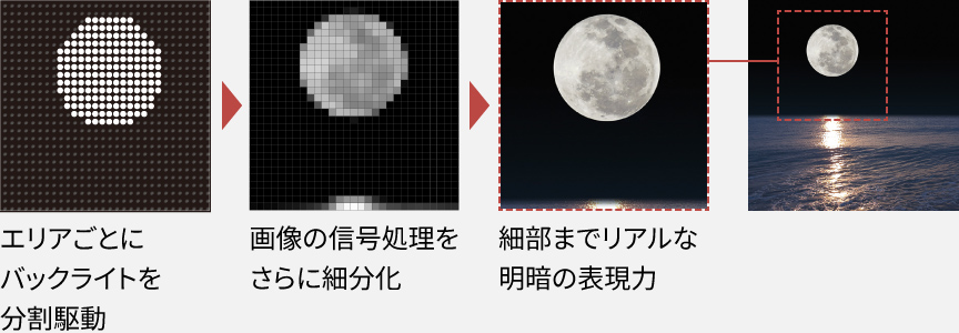 Wエリア制御のイメージ