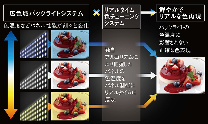 広色域バックライトシステム＋リアルタイム色チューニングシステムの制御イメージ