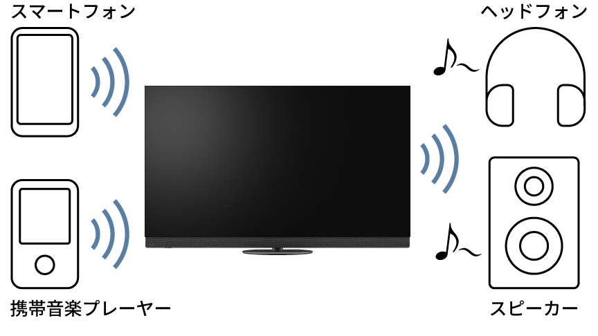 Bluetoothオーディオ連携のイメージ