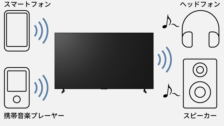 Bluetoothオーディオ連携のイメージ