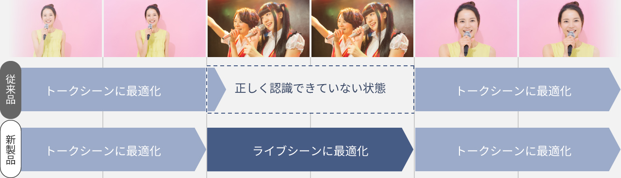 従来品と新製品の比較