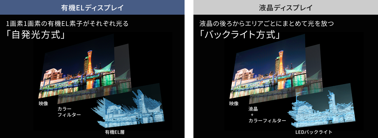 有機ELディスプレイと液晶ディスプレイの違い