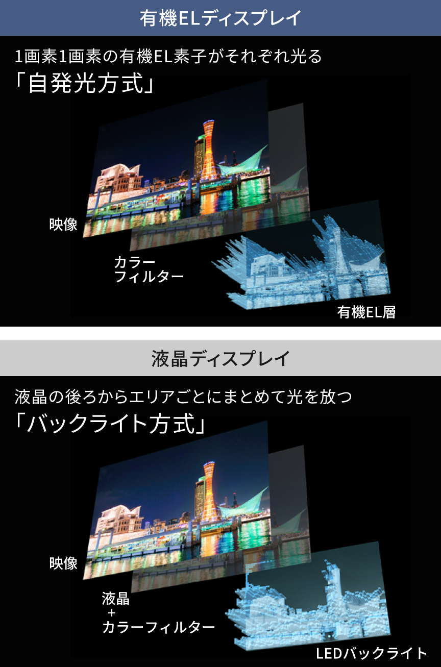 有機ELディスプレイと液晶ディスプレイの違い