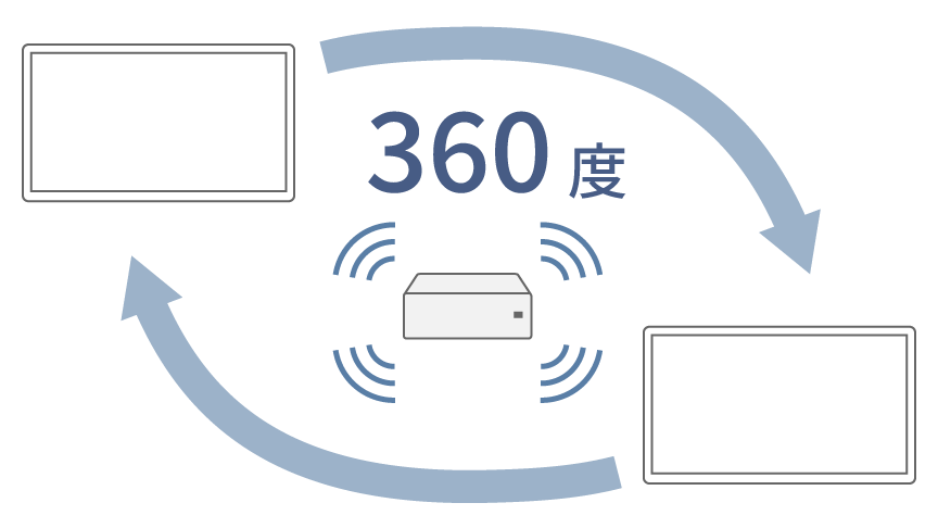 電波を360度、幅広く飛ばせます。