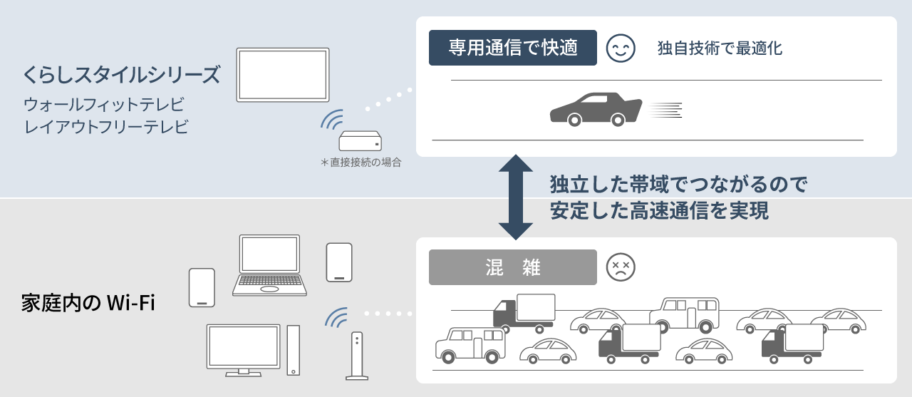 独立した帯域でつながるので、安定した高速通信を実現