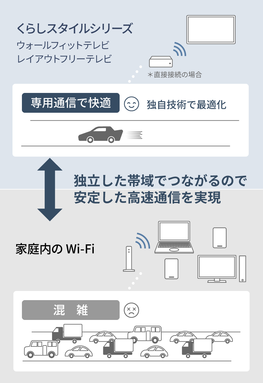 独立した帯域でつながるので、安定した高速通信を実現