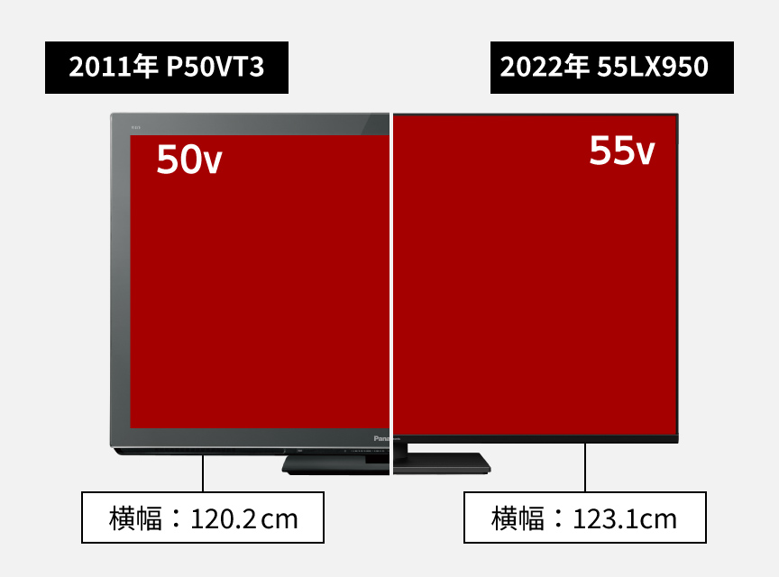 2011年 P50VT3と2022年 55LX950との比較