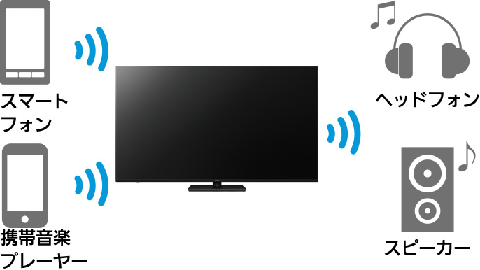 ［Bluetoothオーディオ連携］ スマホやテレビの音をワイヤレスで送受信できる