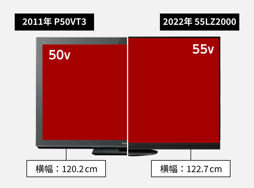 2011年 P50VT3と2022年 55LZ2000との比較