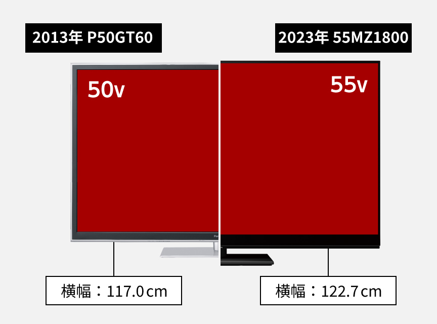 2013年 P50GT60と2023年 55MZ1800との比較