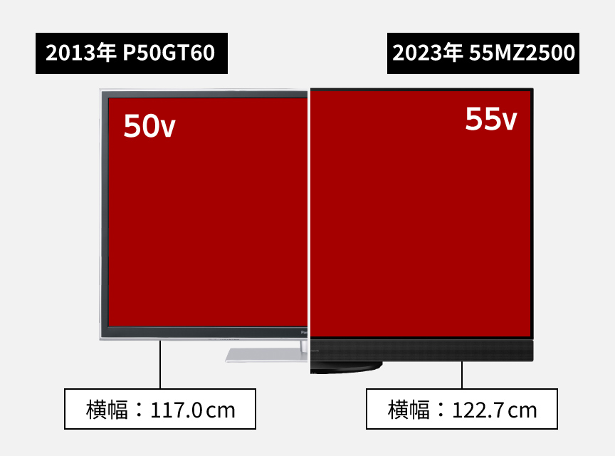 2013年 P50GT60と2023年 55MZ2500との比較