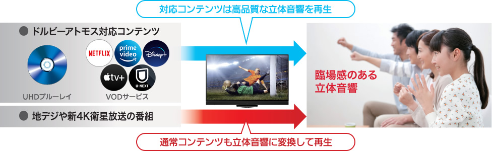 ドルビーアトモス対応コンテンツ、地デジや新4K衛星放送の番組を臨場感のある立体音響で再生