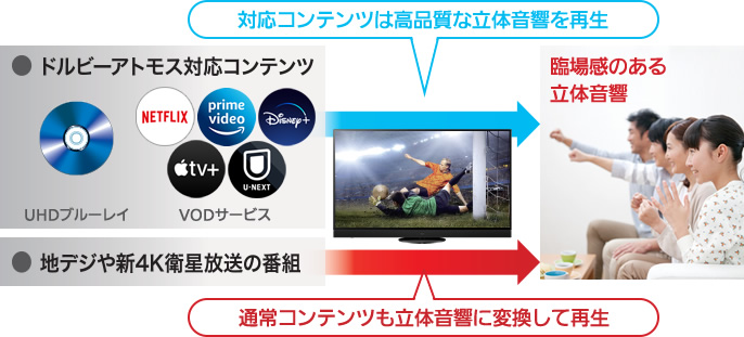 ドルビーアトモス対応コンテンツ、地デジや新4K衛星放送の番組を臨場感のある立体音響で再生