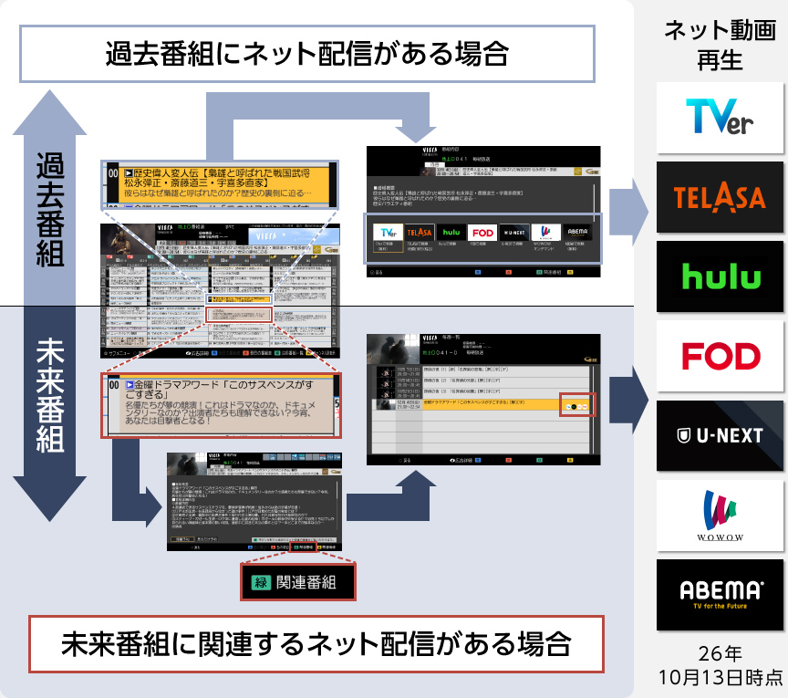 ネット動画連携のイメージ