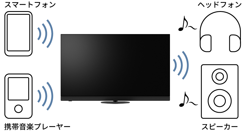 Bluetoothオーディオ連携のイメージ