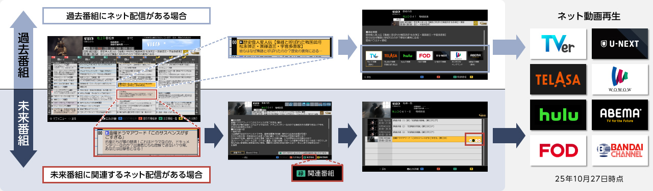 ネット動画連携のイメージ