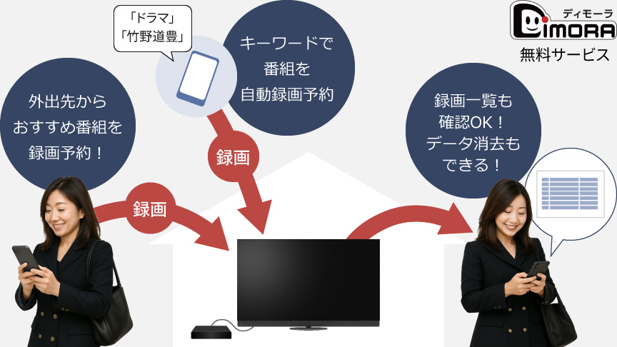 ディモーラ　無料サービス