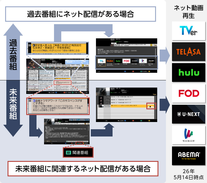 ネット動画連携のイメージ