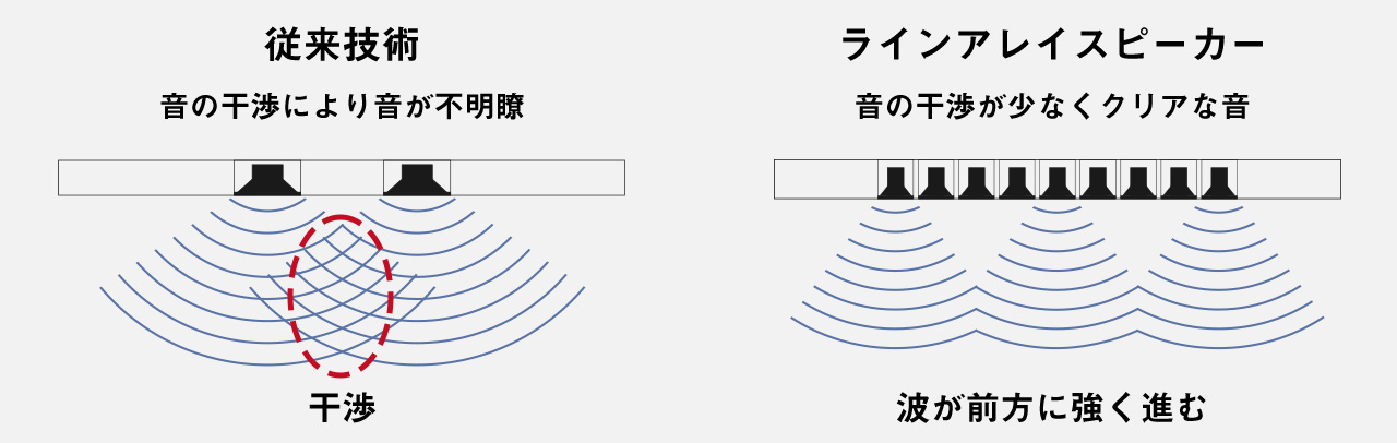 音の干渉が少なくクリアな音