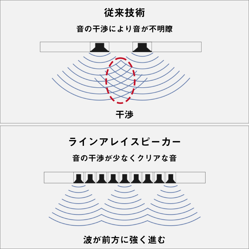 音の干渉が少なくクリアな音