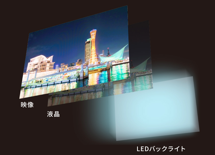 LEDバックライト液晶イメージ
