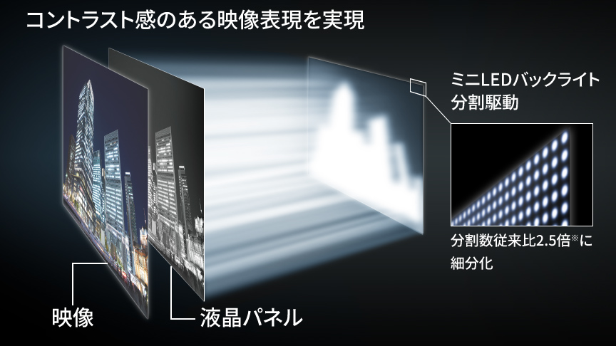ミニLEDバックライト液晶のイメージ