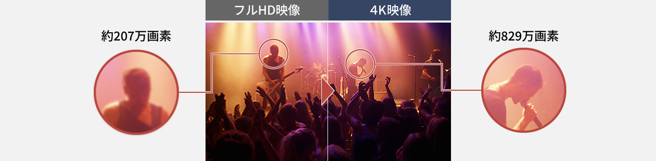 フルHDと4Kの比較