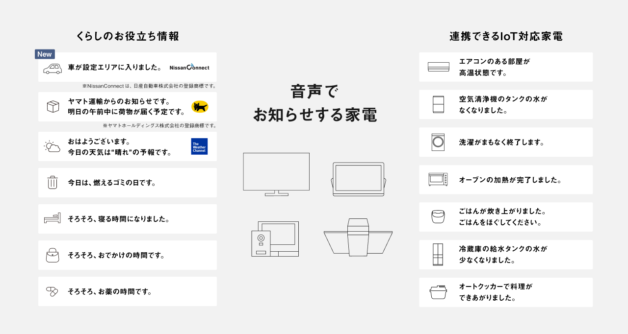 音声でお知らせする家電 暮らしのお役立ち情報 「おはようございます。行の天気は“晴れ”の予報です。」「今日は、燃えるゴミの日です。」 連携できるIoT対応家電 「洗濯が間もなく終了します。」「冷蔵庫の給水タンクの水が少なくなりました。」