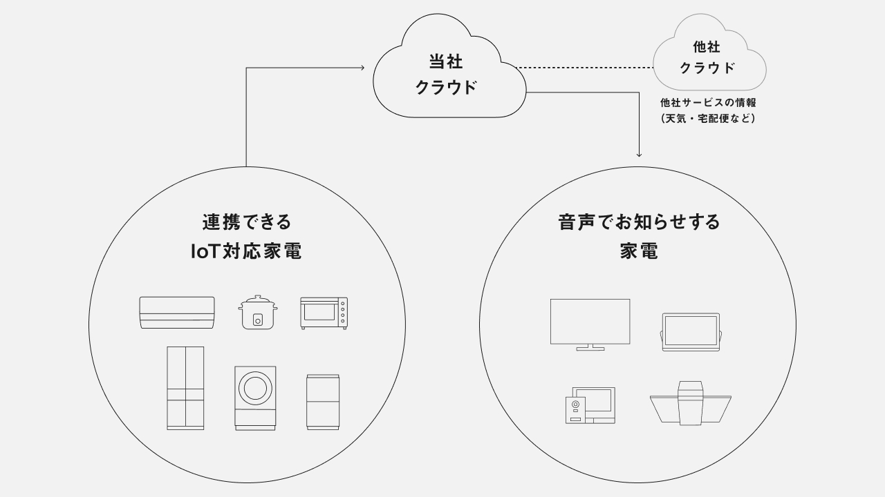 連携できるIoT対応家電を当社クラウドに接続し、当社クラウドから他社クラウドに接続し他社サービスの情報を取得、当社クラウドから音声でお知らせする家電に接続