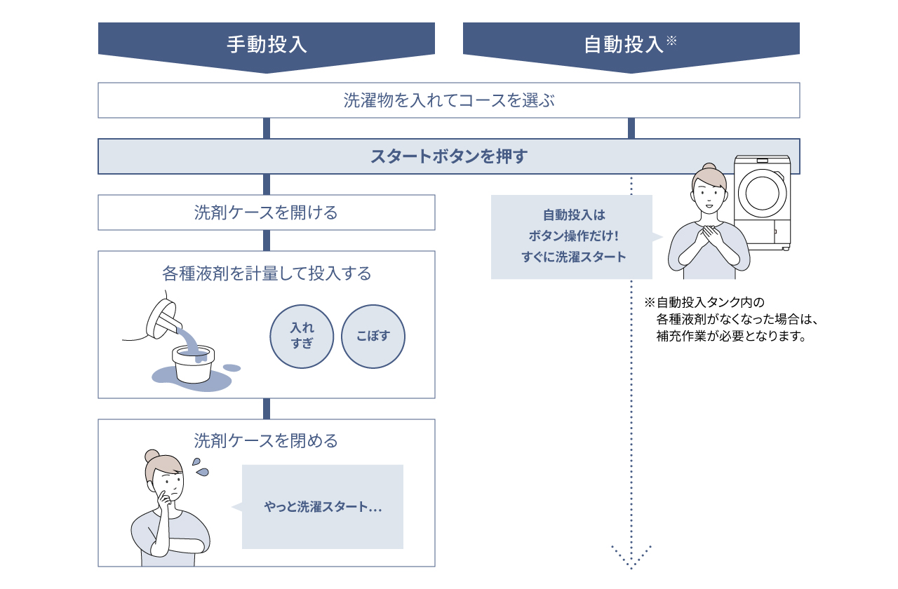表：手動投入と自動投入の違い
