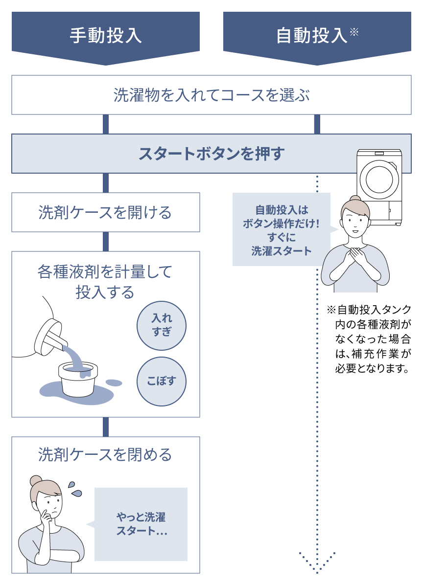 表：手動投入と自動投入の違い