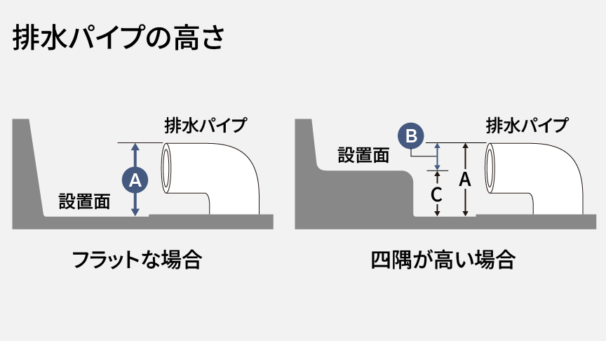 イメージイラスト：排水パイプの高さ